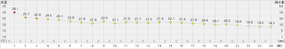 中条(>2018年10月07日)のアメダスグラフ