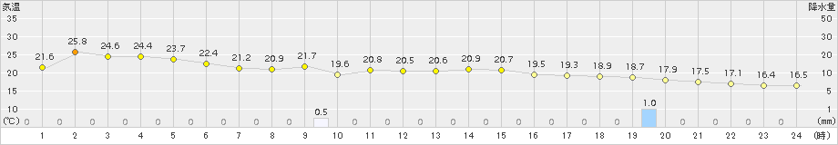 下関(>2018年10月07日)のアメダスグラフ