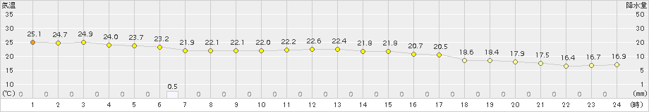 巻(>2018年10月07日)のアメダスグラフ