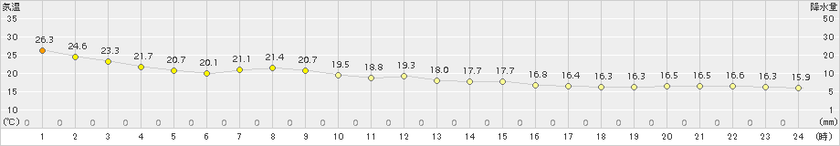 関山(>2018年10月07日)のアメダスグラフ