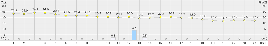 朝日(>2018年10月07日)のアメダスグラフ