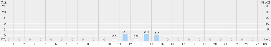 立山芦峅(>2018年10月07日)のアメダスグラフ
