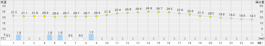 敦賀(>2018年10月07日)のアメダスグラフ