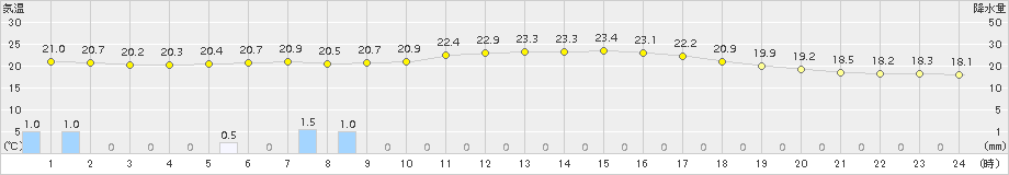 美浜(>2018年10月07日)のアメダスグラフ