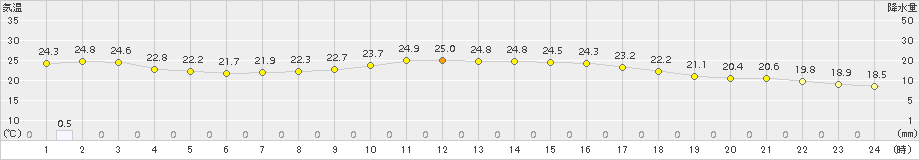 大津(>2018年10月07日)のアメダスグラフ