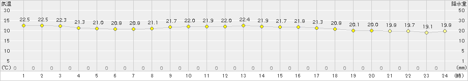 間人(>2018年10月07日)のアメダスグラフ