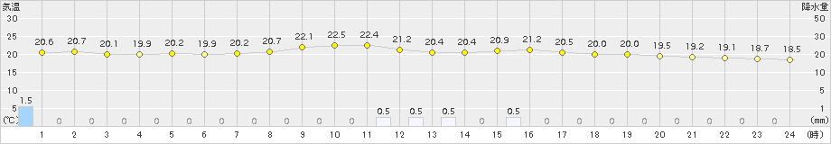 舞鶴(>2018年10月07日)のアメダスグラフ