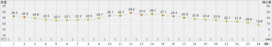 枚方(>2018年10月07日)のアメダスグラフ