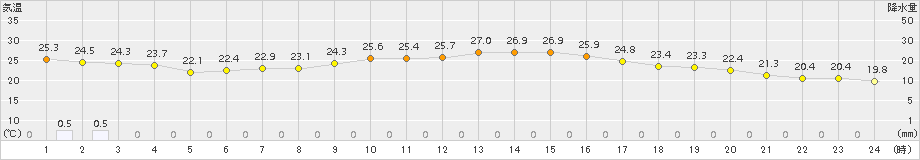 奈良(>2018年10月07日)のアメダスグラフ