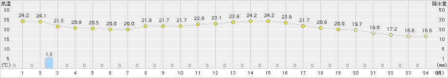 大宇陀(>2018年10月07日)のアメダスグラフ