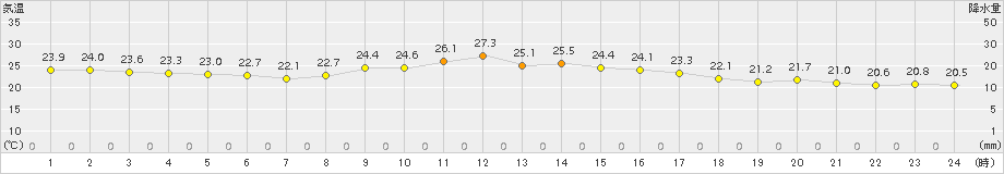 穴吹(>2018年10月07日)のアメダスグラフ