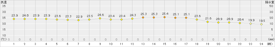 今治(>2018年10月07日)のアメダスグラフ