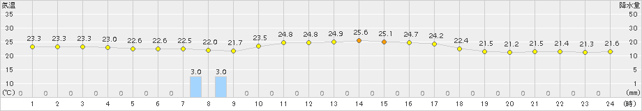 四国中央(>2018年10月07日)のアメダスグラフ