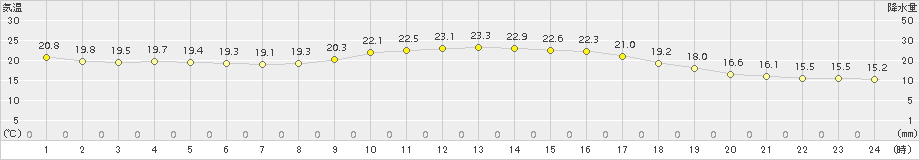 久万(>2018年10月07日)のアメダスグラフ