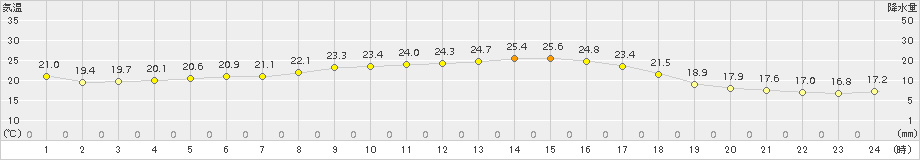 宇和(>2018年10月07日)のアメダスグラフ