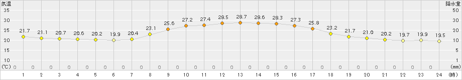 御荘(>2018年10月07日)のアメダスグラフ