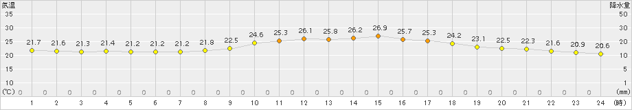 久留米(>2018年10月07日)のアメダスグラフ