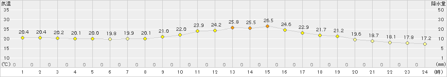 黒木(>2018年10月07日)のアメダスグラフ