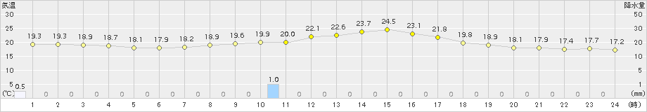 南小国(>2018年10月07日)のアメダスグラフ