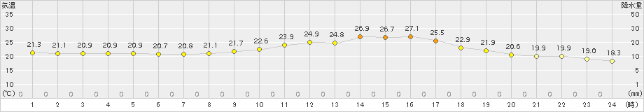 菊池(>2018年10月07日)のアメダスグラフ