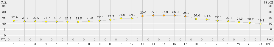 熊本(>2018年10月07日)のアメダスグラフ