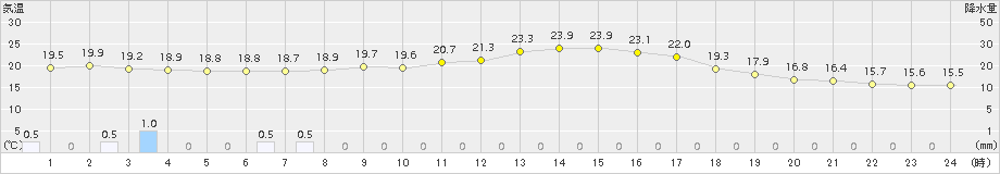 南阿蘇(>2018年10月07日)のアメダスグラフ