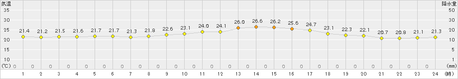 三角(>2018年10月07日)のアメダスグラフ