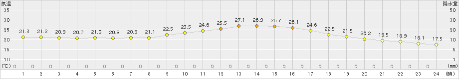 人吉(>2018年10月07日)のアメダスグラフ