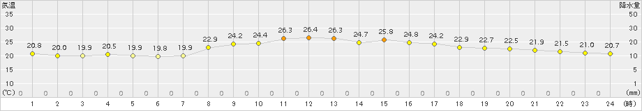 日向(>2018年10月07日)のアメダスグラフ