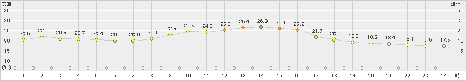 西米良(>2018年10月07日)のアメダスグラフ