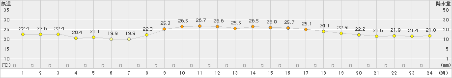 西都(>2018年10月07日)のアメダスグラフ