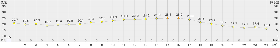 溝辺(>2018年10月07日)のアメダスグラフ