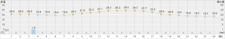 輝北(>2018年10月07日)のアメダスグラフ