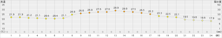 内之浦(>2018年10月07日)のアメダスグラフ