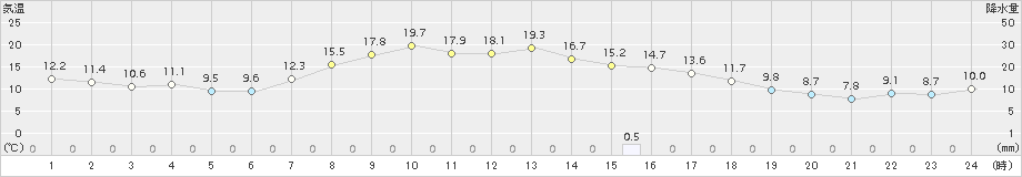 美国(>2018年10月08日)のアメダスグラフ