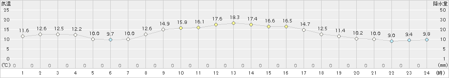 喜茂別(>2018年10月08日)のアメダスグラフ