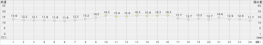 紋別小向(>2018年10月08日)のアメダスグラフ