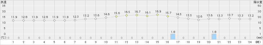 網走(>2018年10月08日)のアメダスグラフ