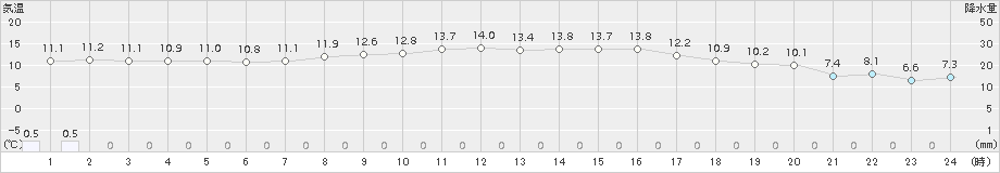 別海(>2018年10月08日)のアメダスグラフ