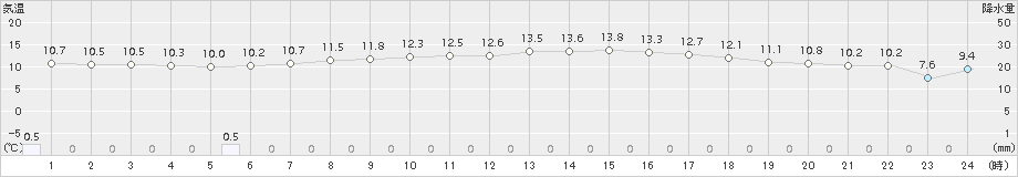 厚床(>2018年10月08日)のアメダスグラフ