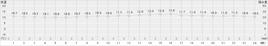 弟子屈(>2018年10月08日)のアメダスグラフ