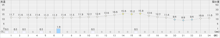 駒場(>2018年10月08日)のアメダスグラフ