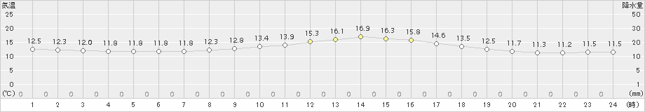 帯広(>2018年10月08日)のアメダスグラフ