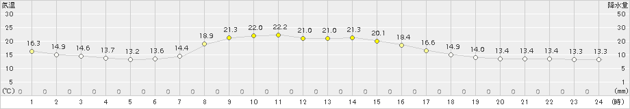 普代(>2018年10月08日)のアメダスグラフ