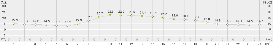 宮古(>2018年10月08日)のアメダスグラフ