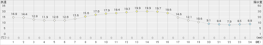 沢内(>2018年10月08日)のアメダスグラフ