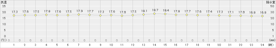 神流(>2018年10月08日)のアメダスグラフ