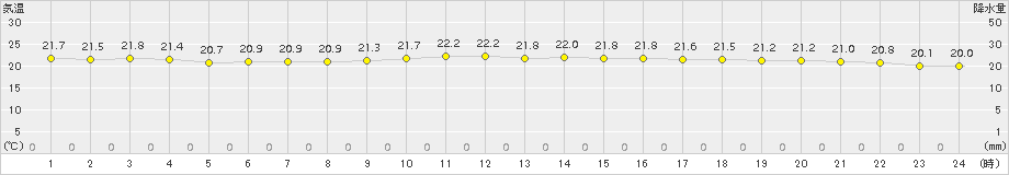 熊谷(>2018年10月08日)のアメダスグラフ