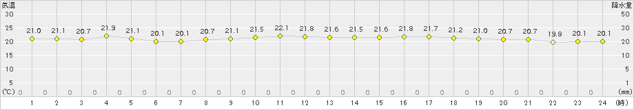 久喜(>2018年10月08日)のアメダスグラフ