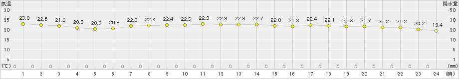 さいたま(>2018年10月08日)のアメダスグラフ